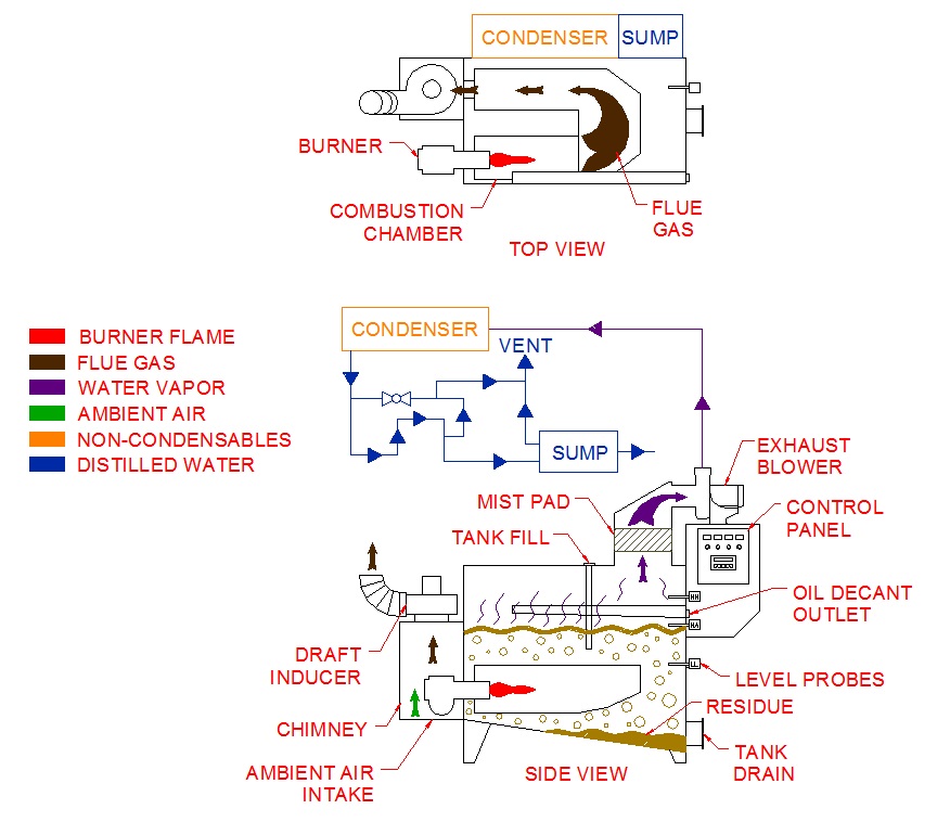 2-Gas-Propane Flow